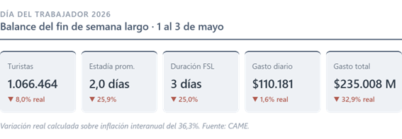 En el feriado por Día del Trabajador, viajaron 1,1 millones de turistas por el país 2